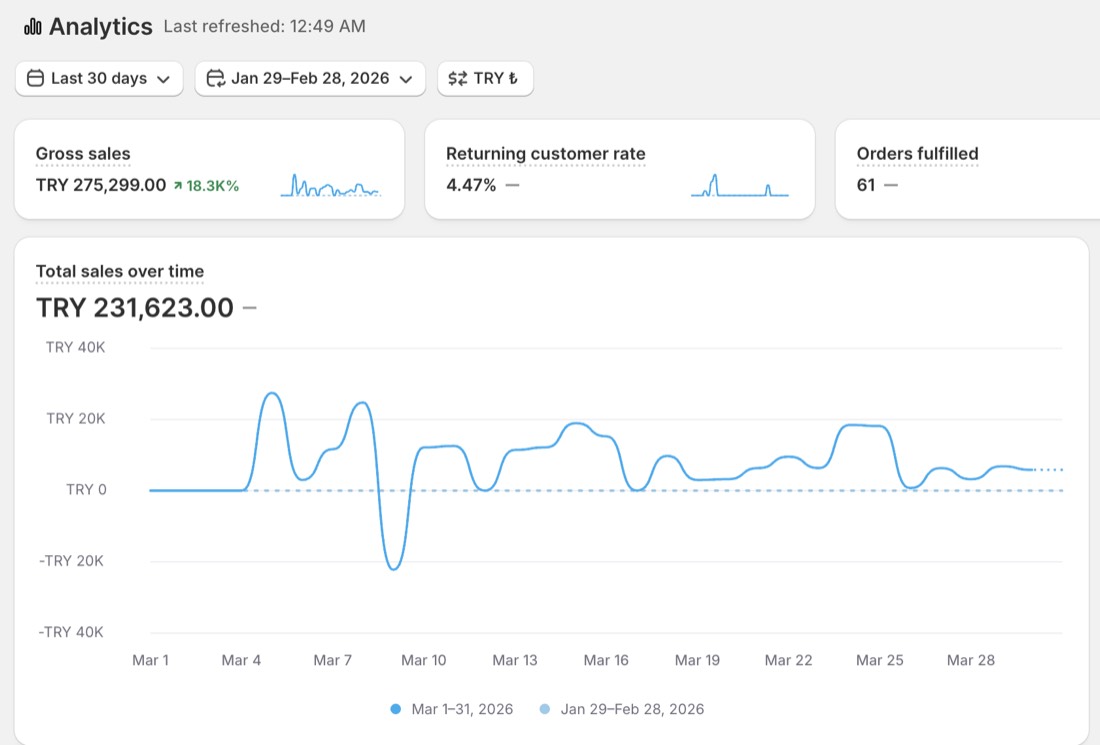 Öğrenci 12 · Shopify ciro ekranı