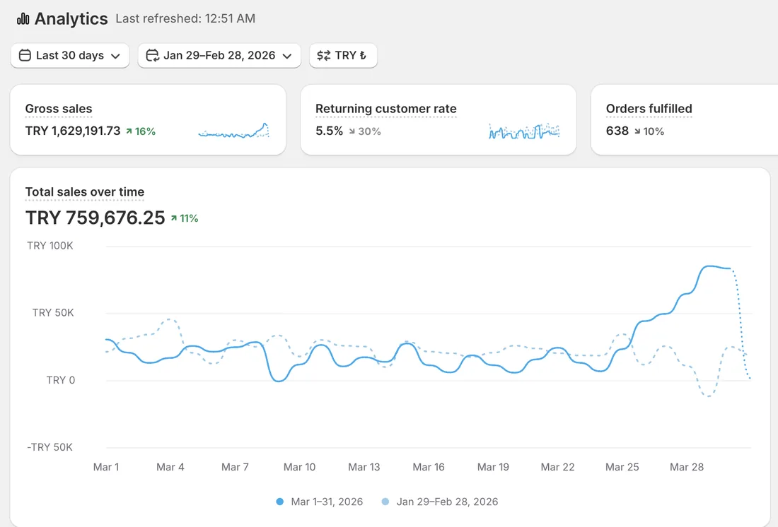 Öğrenci 1 · Shopify ciro ekranı
