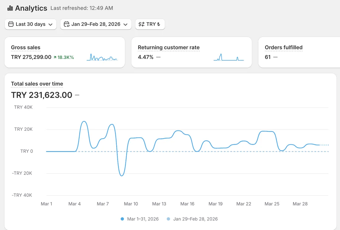 Öğrenci 3 · Shopify ciro ekranı