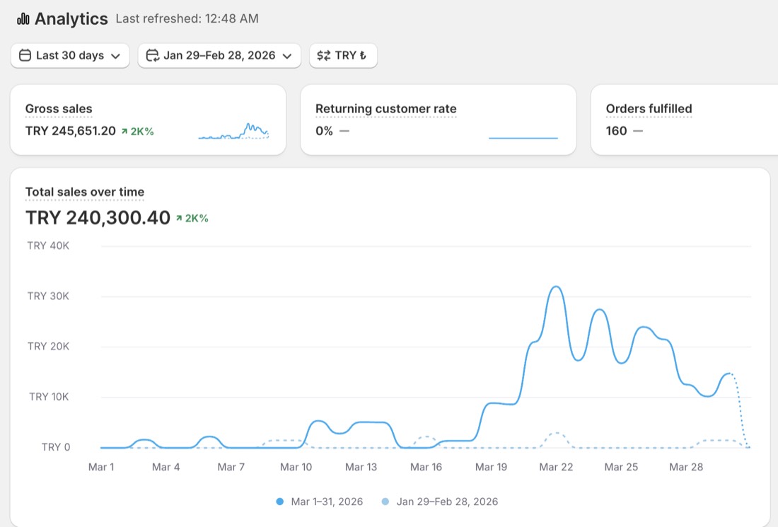 Öğrenci 11 · Shopify ciro ekranı
